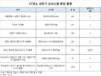 오피스텔 인기 지속…상반기 유망 분양 단지는