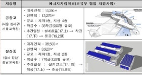경기도신청사·서울 공항고, 제로 에너지 빌딩으로 짓는다