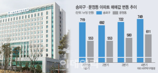 법조타운 이주 개시에 들뜬 문정동…아파트·상가 몸값 쑥