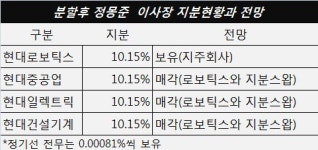[주식톺아보기]<下>현대重, 지주회사 재촉한 상법 개정안