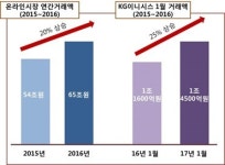 유사투자자문업_이니시스_4 | KG이니시스, 1월 거래액 1조4천억 기록…전년比 25% 증가