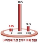 서울 중학교 성폭력 실태조사···10개교서 피해사례