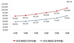 노령화 때문에 작년 진료비 65조…건보 흑자폭 3조원대 급감