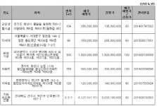 캠코, 동탄숲속마을 신미주아파트 등 1230억원 규모 공매