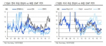 ‘사드불똥’ 떠는 자동차 부품주…시장 확대로 성장성은 여전