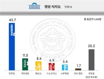 [MBN매경·리얼미터] 탄핵 후 지지율 급변…민주 1위 속 한국 4위·바른 5위 추락
