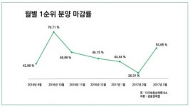 [오은석의 부동산 재테크]청약·매매·전세 트리플 경고등