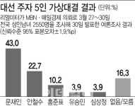 5.9 장미대선 전망…文대세론 굳건 vs 셀프대세론 붕괴