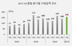 원민빌딩임대 | 1분기 중소형 빌딩 거래 3년래 최대.. 강남 임대수익용 '인기'