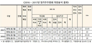 상장사 절반 이상, 주총에 부적절한 안건 상정