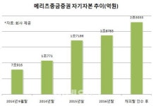 [IR라운지]③캐피탈 품은 메리츠종금證 대형IB 준비 만전
