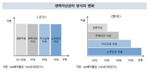NH투자證 아빠가 아들·딸에게 권하는 자산관리전략