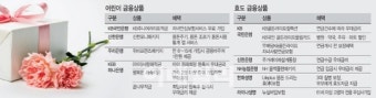 아이는 펀드로 미래선물‥부모님은 보험으로 노후보장(종합)