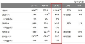개발비용 10분의 1 토막 OCI, 올해는 원상복구 하나