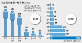 [비정규직 제로시대]정부부터 바꿔라...행동 나선 미화원들(종합)