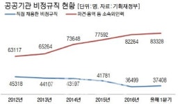 공공기관 4명 중 1명 ‘파견·용역 비정규직’…해법찾기 팔 걷은 정부