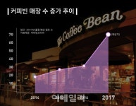 커피빈코리아, 신규 매장 오픈 속도전…올해 450호점 낸다
