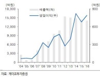 이지바이오, 실적 성장대비 저평가…‘매수’-케이프