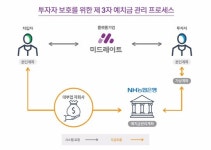 P2P금융 미드레이트, 제3자 예치금 관리 시스템 적용