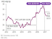 ‘예상만큼’ 이뤄진 산유국 감산 연장…향후 출구전략 주목