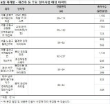 내달 서울·부산서 재개발·재건축 알짜 분양물량 풍성
