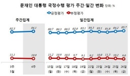 [리얼미터]위장전입 논란에도 文 `잘하고 있다` 84.1% 高高