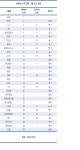 30대 그룹 판도변화..2000년後 절반 물갈이