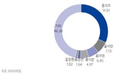 BGF리테일, 지주사 체제 전환으로 대주주 지배력↑-삼성