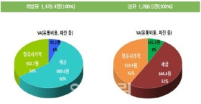 (주)브라운에프엔비 한국조세재정연구원점 | 이달말 '유류세 보고서' 나온다..경유세 올리나