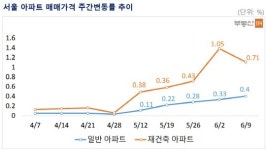 규제 앞둔 서울 재건축시장…경계감에 상승폭 둔화