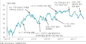 OPEC 감산 합의 실효성 의문…반등 불투명한 유가