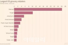 `홀푸드 사들인` 아마존, 월마트 겨냥…음식료품 한판대결
