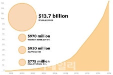 다른 산업도 집어삼킨다…테크기업들의 무서운 공세