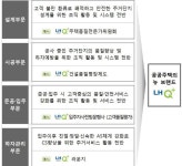 LH,?주거품질 통합서비스 브랜드 큐플러스 출시