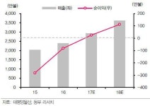 태평양물산, 신규 수주 증가세…2Q 흑자전환 기대-동부