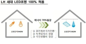 LH, 올해부터 모든 아파트에 LED조명 100% 적용 