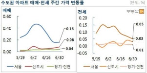 서울 아파트값 3.3㎡당 2000만원 돌파했다