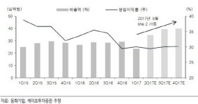 동화기업, 베트남 성장 모멘텀 유효…목표가↑-케이프