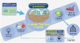 수자원공사, 中企 녹조저감 우수기술 발굴 나선다