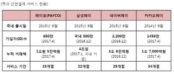 11번가·현대百 등 대형사 제휴로 NHN페이코, 카카오페이 넘본다