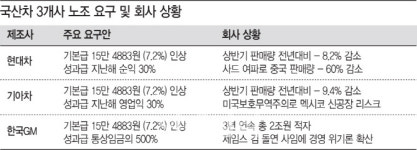 [슈퍼파워 노조 시대] ‘귀족노조’ 하투 줄파업 예고…국산차 ‘시계제로’