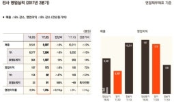 호텔신라, 2분기 영업익 8%↓…면세점 급감 영향