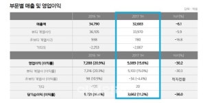 (주)아모레퍼시픽거제신현영업소 | '사드충격' 아모레그룹, 영업익 30% '뚝'