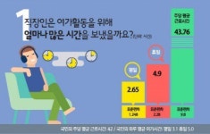 직장인 여가시간 2.65時에 불과…술·영화 즐긴다