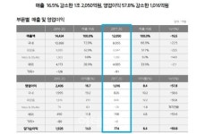 아모레·LG생건, 중국서 희비 갈렸다