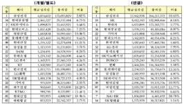 시총상위社 5년간 현금비중 늘려…삼성전자, 27兆 최대