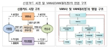 수수료 압박 카드사, 밴사 밀어내니 결국 영세 밴 대리점도 불똥