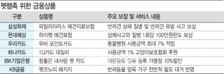 [금융권에 부는 욜로바람]③애견 병원비ㆍ미용비만 월 수십만원…개지중지 욜로족 위한 팁