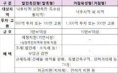 국토부, 괴산·함평 등 5곳 투자선도지구 선정