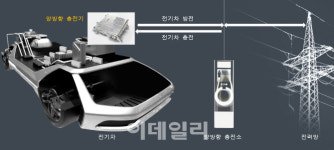 현대모비스, `전기차로 도시 충전` 국내 첫 양방향 충전기 개발